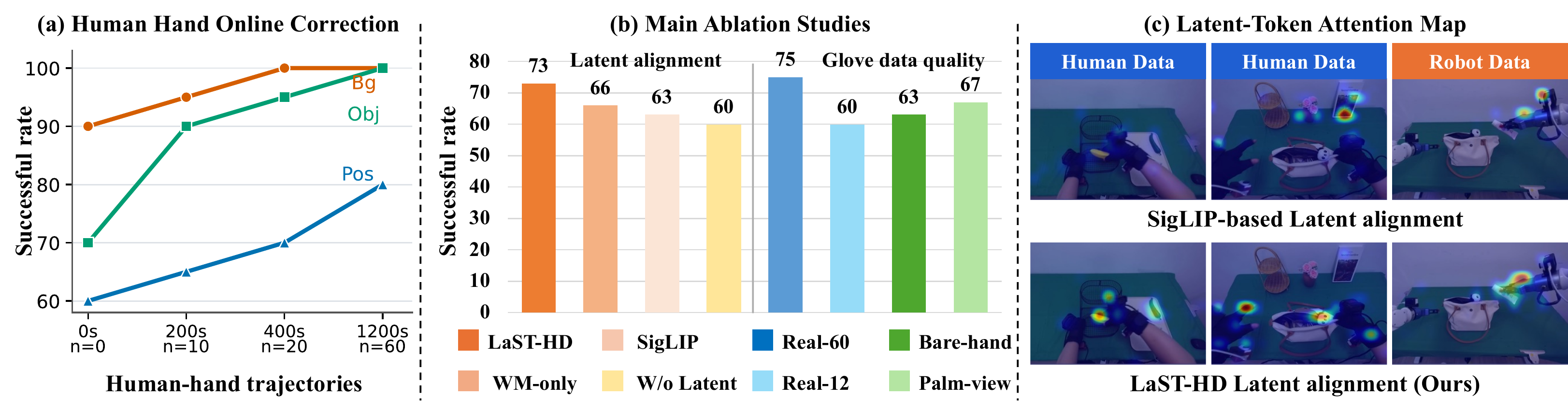 Ablation results and attention visualizations for LaST-HD.