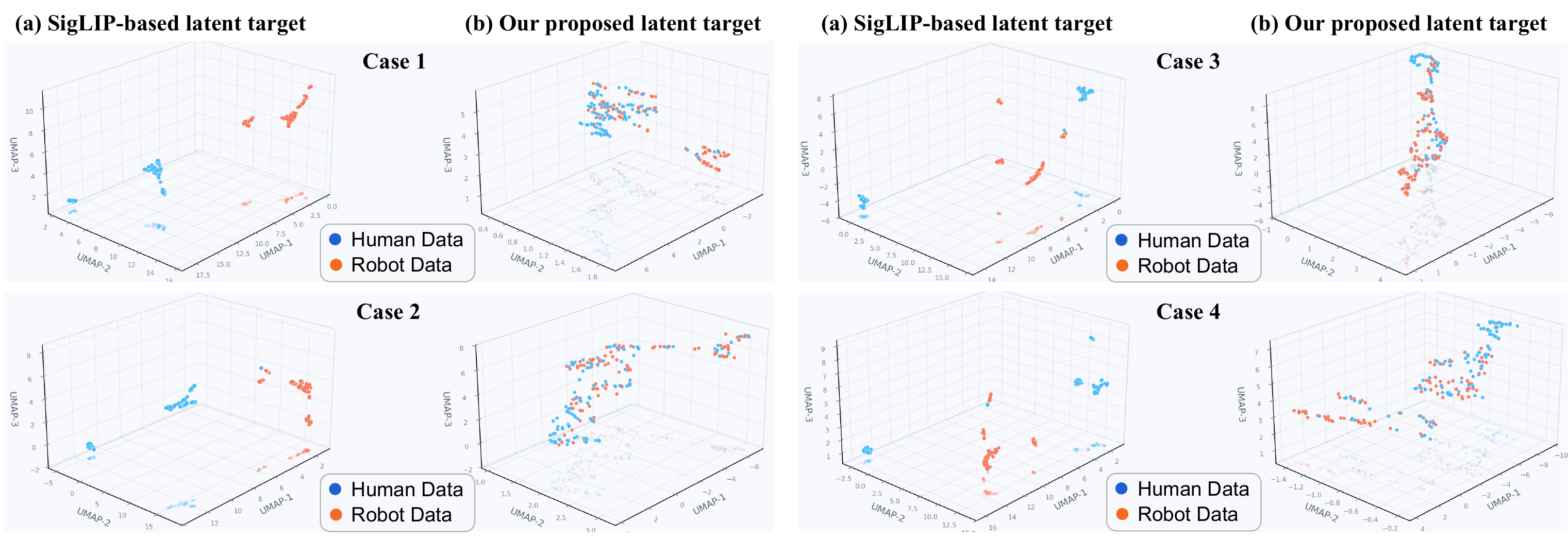 UMAP visualization comparing SigLIP-based and action-conditioned world-model latent targets.