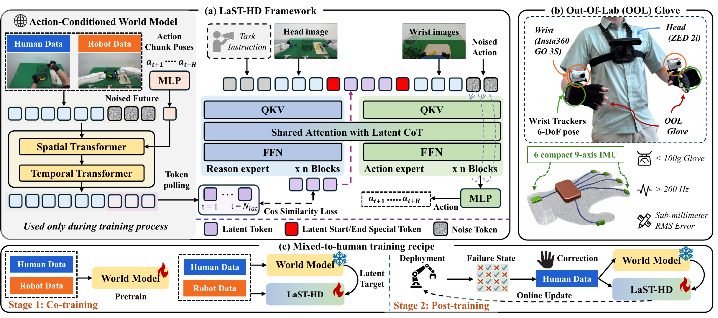 LaST-HD method diagram showing world-model latent alignment, OOL Glove collection, and mixed-to-human training.
