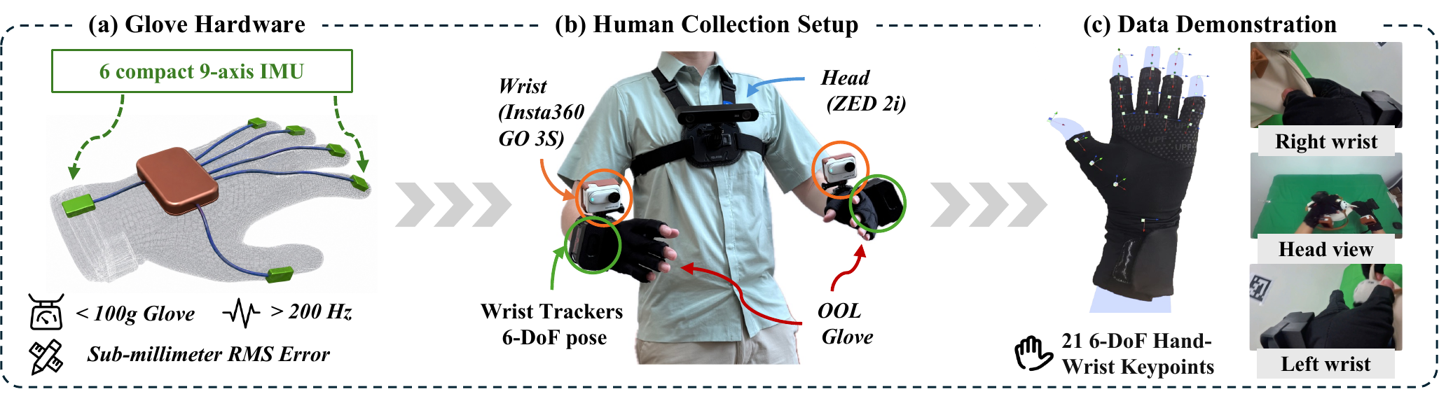 OOL Glove hardware, human collection setup, and reconstructed hand-wrist keypoint data.