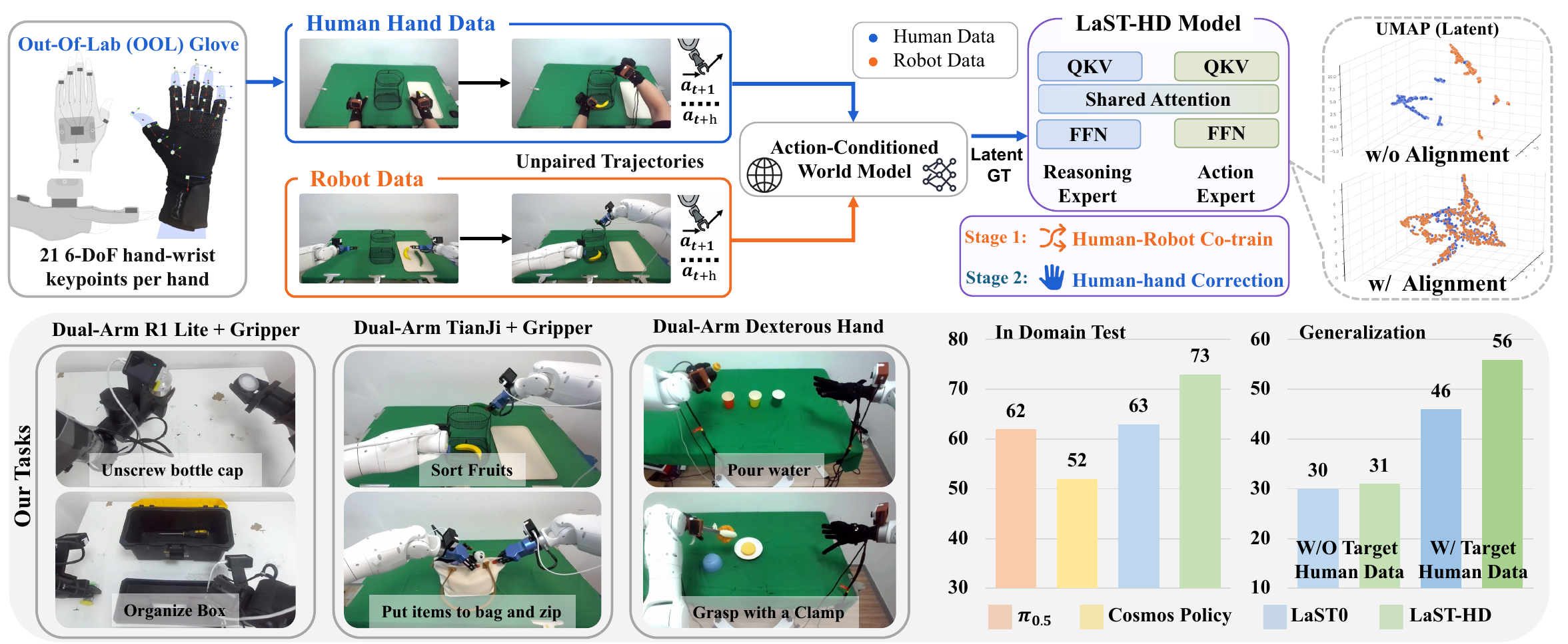 Overview of LaST-HD across latent alignment, OOL Glove data, and robot manipulation tasks.