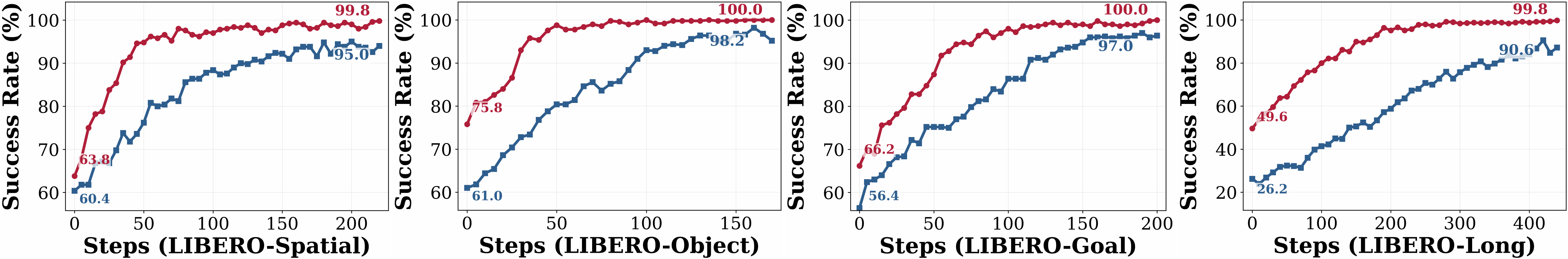 Online RL learning curves on LIBERO