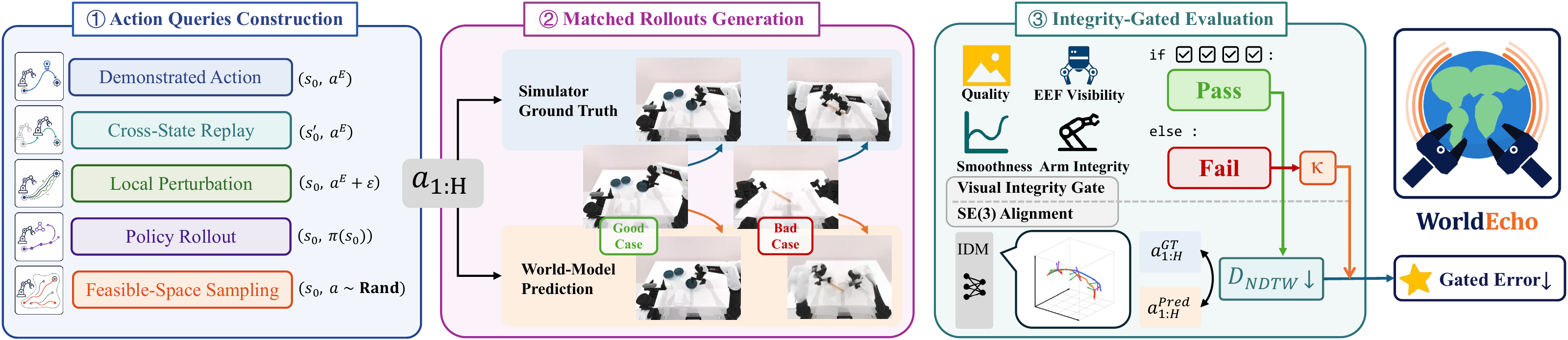 Paper Figure 3: WorldEcho action query construction, matched simulator and world-model rollouts, and integrity-gated evaluation with SE(3) alignment.