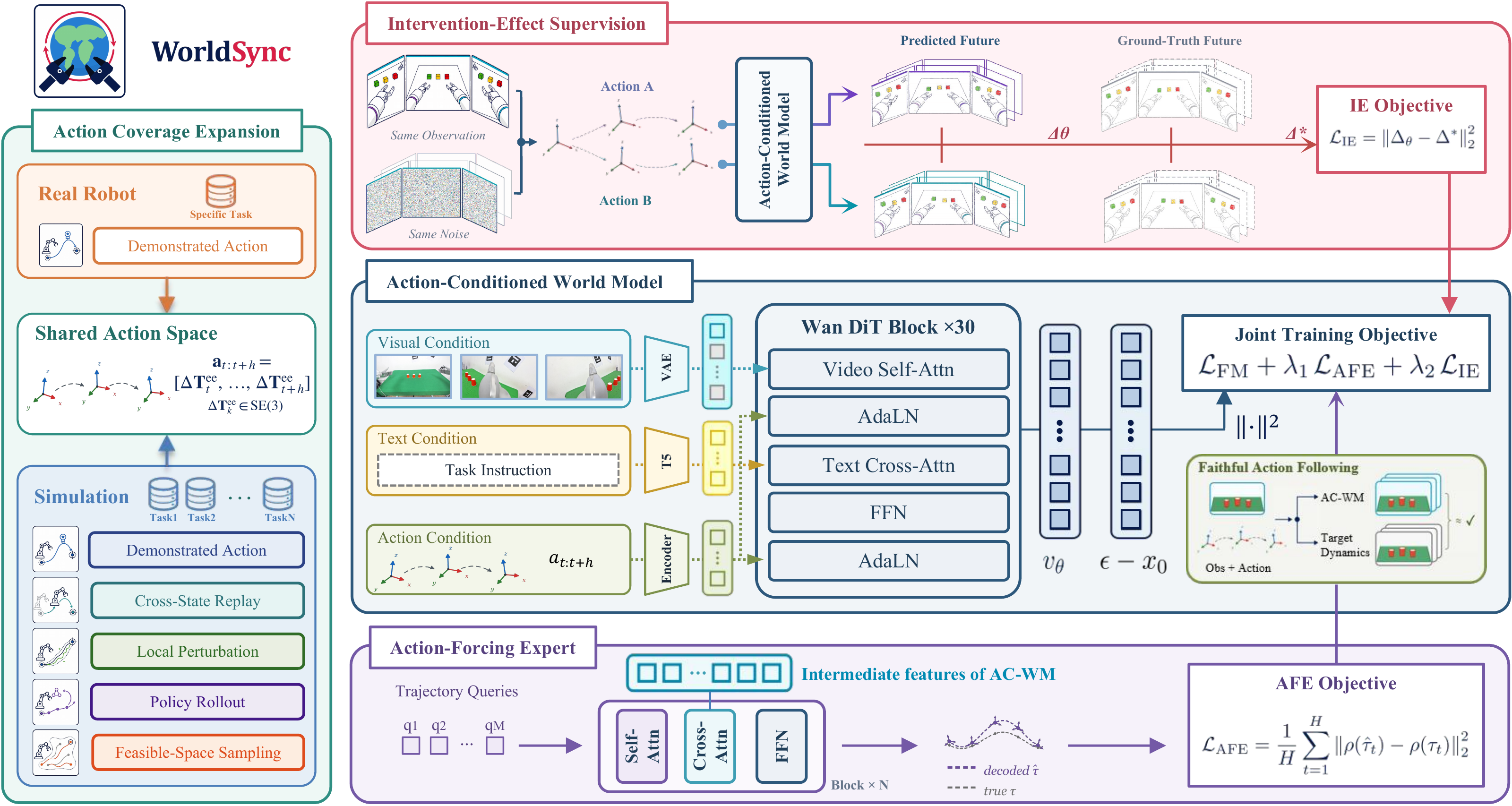 Paper Figure 4: WorldSync action coverage expansion, intervention-effect supervision, the action-conditioned world model, and Action-Forcing Expert with their joint training objective.