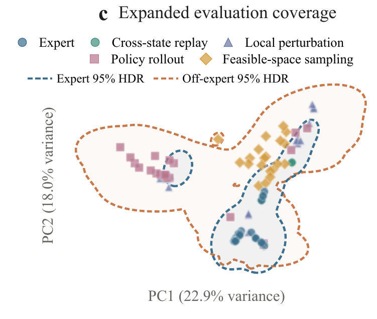 Paper Figure 5c: Expanded evaluation coverage beyond expert demonstrations, illustrated by a PCA projection of robot states and action sequences for the Adjust bottle task. Four off-expert query categories extend beyond the expert distribution; dashed contours show 95% highest-density regions.